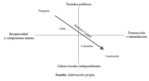 Transformacin de las estrategias polticas particularistas: del clientelismo a la compra de votos en Amrica Latina.