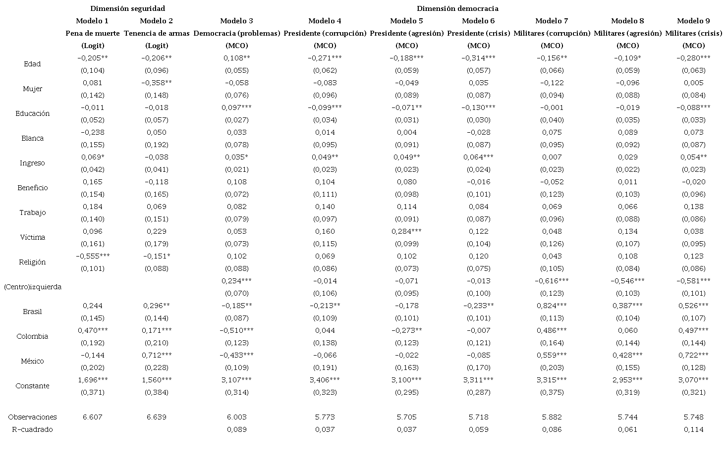 Estimaciones sobre opiniones en las dimensiones de seguridad y democracia
