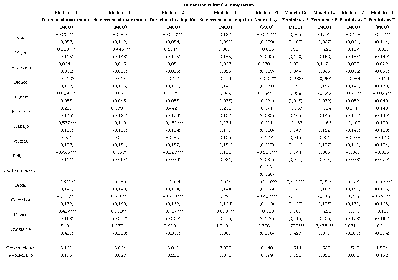 Estimaciones sobre opiniones en la dimensin cultural e inmigracin 