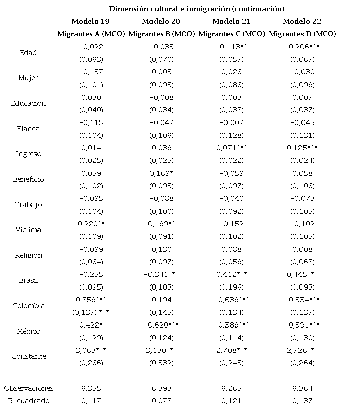 Estimaciones sobre opiniones en la dimensin cultural e inmigracin (continuacin)