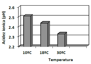Efecto de la temperatura en el pH
