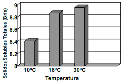 Efecto de la Temperatura en el contenido de
Sólidos Solubles Totales