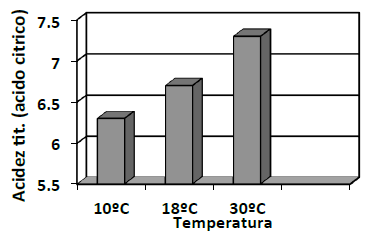 Efecto de la temperatura en la Acidez Titulable