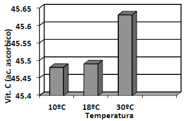 Efecto de la temperatura en el contenido de vitamina C (ácido Ascórbico)