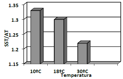 Efecto de la temperatura en la relación de
Sólidos Solubles Totales y Acidez Titulable