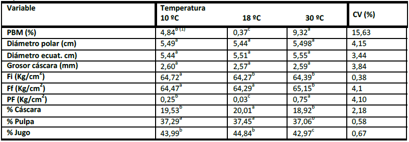 Promedios de las características físicas de
frutos de limón persa, almacenados a tres temperatur