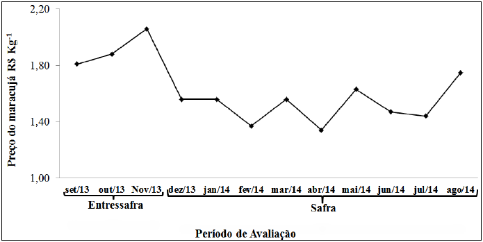 Sazonalidade de preços praticados para o maracujá amarelo
produzido nos meses de entressafra e safra no Vale do São Francisco e
comercializados na CEASA de Juazeiro – BA.