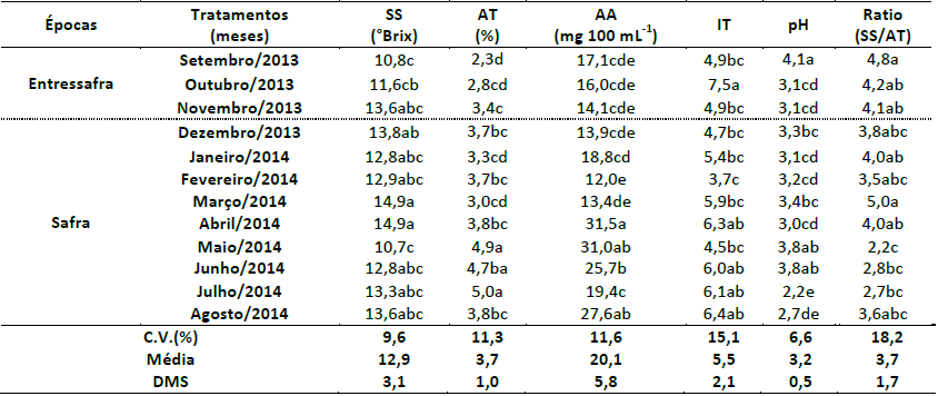 Médias de sólidos solúveis (SS), acidez
titulável (AT), ácido ascórbico (AA), índice tecnológico (IT), pH e ratio (SS/AT) de frutos de maracujazeiro
amarelo produzidos na entressafra e safra no Vale do São Francisco e
comercializados na CEASA de Juazeiro – BA.