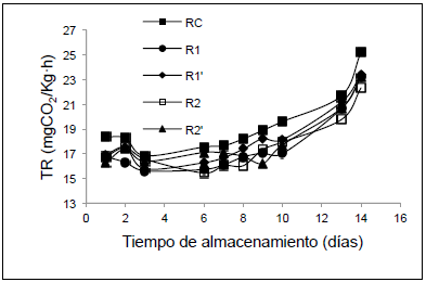 Tasa de respiraci&oacute;n (TR) delas frutillas en
funci&oacute;n del tiempo de almacenamiento, a 5 &ordm;C y 95% de HR.