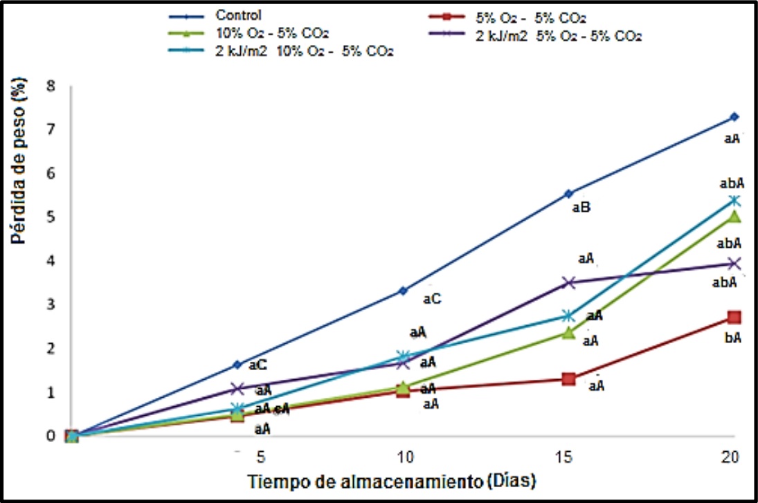 Pérdida de peso (%) de mora de Castilla sin
espinas durante el almacenamiento. Diferencia de Tukey = 1.48.