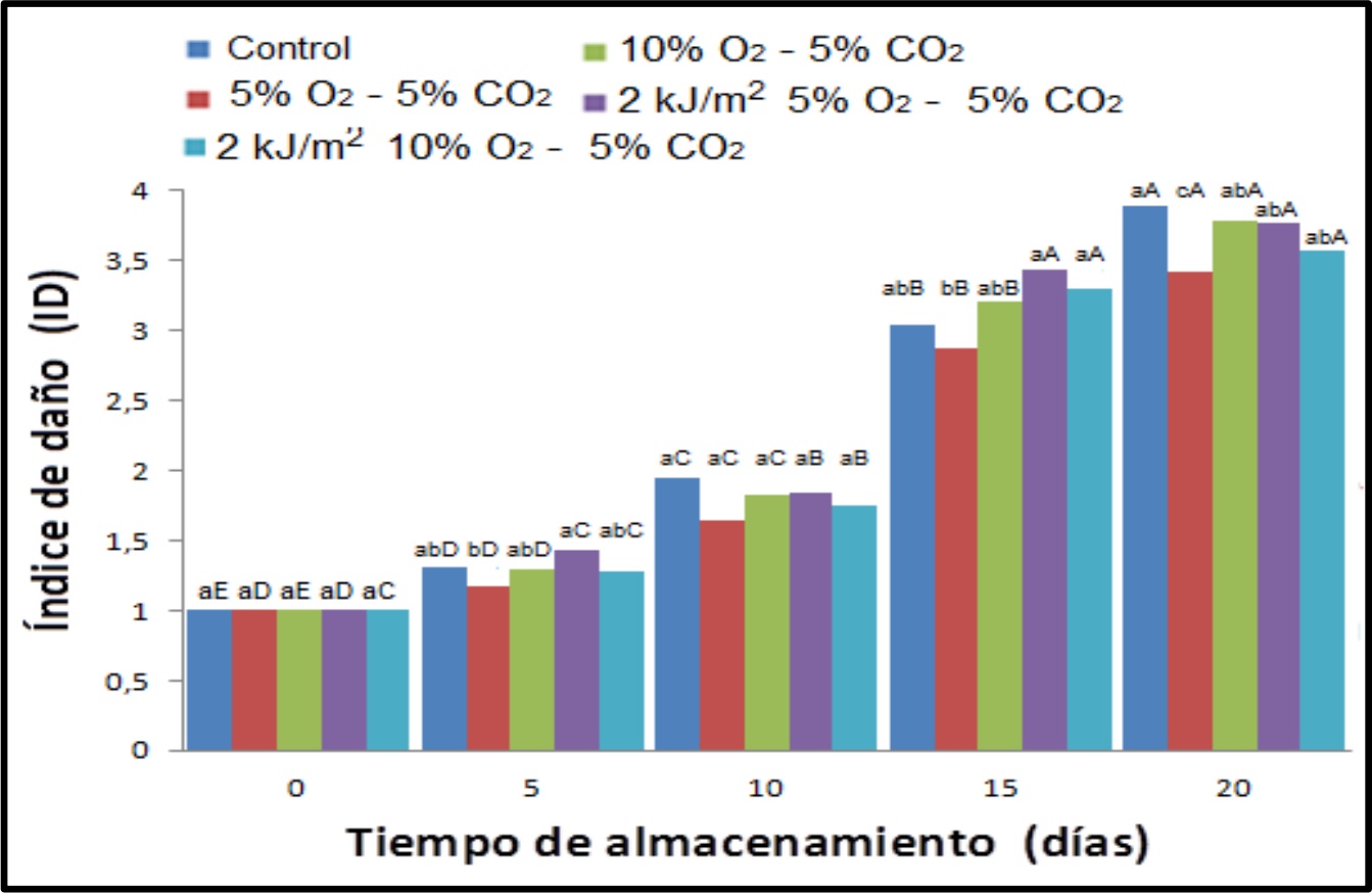 Evaluación de Índice de
Daño en mora de Castilla sin espinas. Tukey = 0.12
