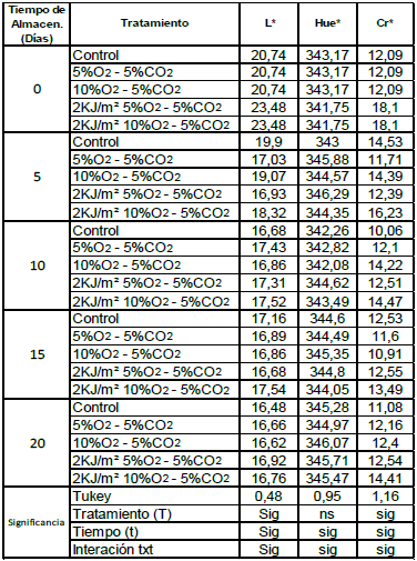 Variación de Luminosidad (L*), Hue* y Croma
durante el almacenamiento.