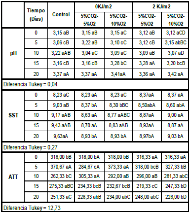 Variación de parámetros químicos: pH, Sólidos
Solubles y Acidez Titulable Total durante el almacenamiento 

 