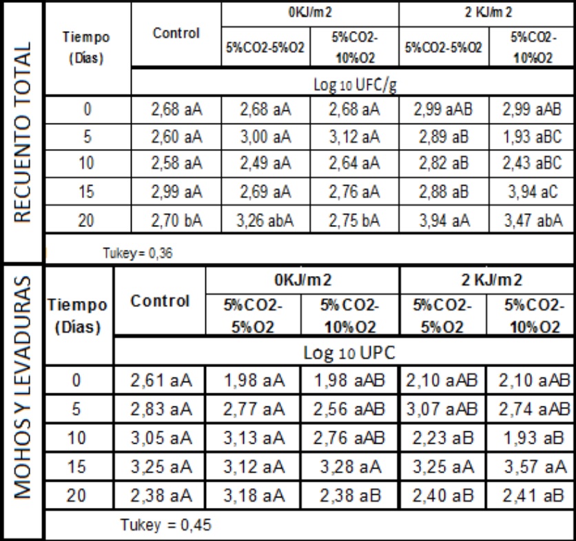 Desarrollo de microorganismos aerobios mesófilos
totales, mohos y levaduras en mora de Castilla sin espinas