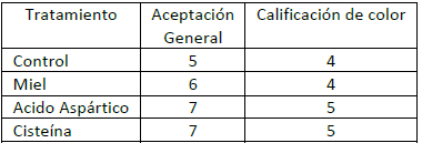 Evaluación sensorial de las fracciones de
chicozapote conservadas por factores
combinados.