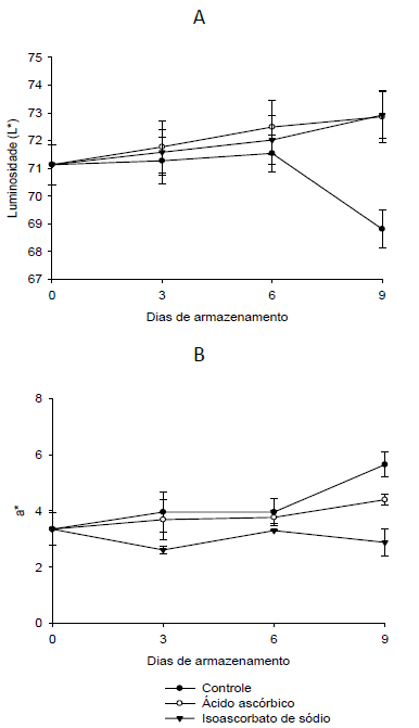 Parâmetros de coloração de polpa L* e a* em maçãs ‘Fuji Suprema’
minimamente processadas e armazenadas por nove dias em armazenadas em câmara
fria a 4±1ºC de temperatura, sob umidade relativa de 90-95%. Universidade
Federal de Pelotas, Pelotas/RS, 2015.