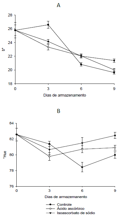 Parâmetros de coloração de polpa b* e °Hue em maçãs ‘Fuji Suprema’ minimamente
processadas e armazenadas por nove dias em armazenadas em câmara fria a 4±1ºC
de temperatura, sob umidade relativa de 90-95%. Universidade Federal de
Pelotas, Pelotas/RS, 2015.