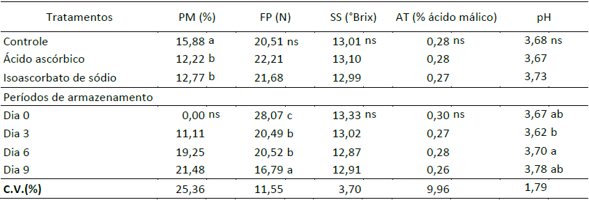 Valores médios obtidos para
as variáveis de perda de massa (PM), firmeza de polpa (FP), sólidos solúveis
(SS), pH e para acidez titulável (AT) de maçãs ‘Fuji Suprema’ da safra de 2015,
minimamente  processados tratadas com antioxidantes. Pelotas, RS, 2015. 