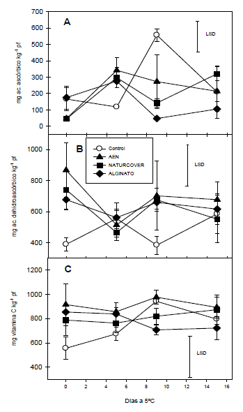 Evolución del contenido de ácido ascórbico (A), ácido dehidroascórbico (B), y vit C (C) en
broccoli `Parthenon´ mínimamente procesados en fresco durante 15 días a 5ºC (n=3±SD).