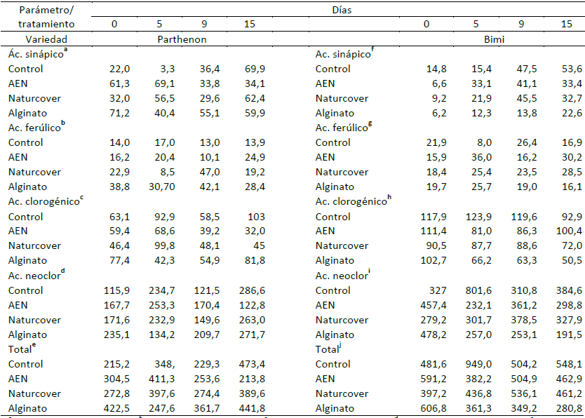 Evolución del contenido de ácidos sinápico, ferúlico, clorogénico y neoclorogénico (mg
kg-1 pf), en brócoli Parthenon y Bimi mínimamente procesados en
fresco durante 15 días a 5ºC.
