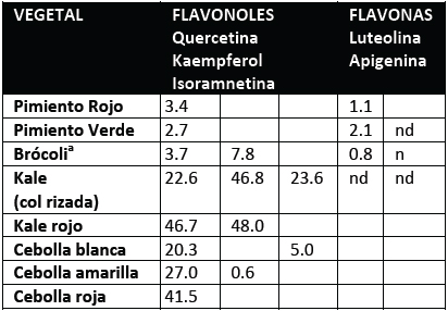 Flavonoides (mg/100 g pf) en vegetales reconocidos
por su alto contenido en compuestos fenólicos