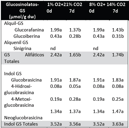 Niveles de glucosinolatos en floretes de brócoli envasados bajo atmósfera
modificada durante la conservación refrigerada