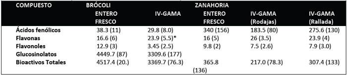 Comparación entre el contenido en compuestos bioactivos (compuestos fenólicos y
organosulfurados) de zanahoria y brócoli frescos y en los productos de IV gama
(mg/kg ps)