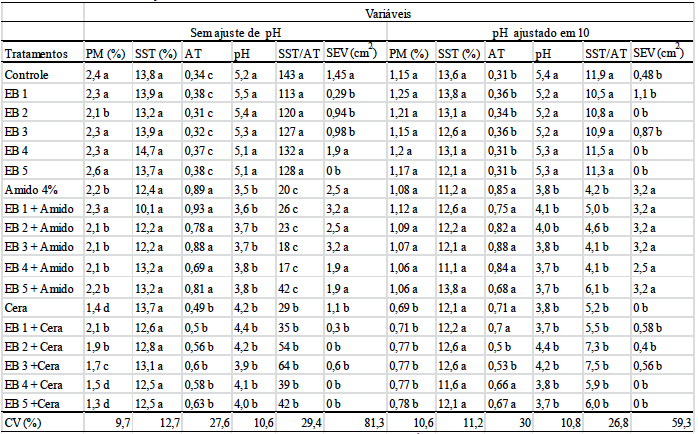 Efeito dos revestimentos de extratos de M. tenuiflora, extratos + cera de carnaúba e
extratos + amido de milho sobre frutos de manga Tommy Atkins no controle da
Antracnose e conservação das características físicas e químicas dos frutos