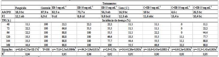 Redução da AACPD, aumento do P.I e redução da
incidência da antracnose em frutos de manga revestidos com extratos de M. tenuiflora e extratos + cera de
carnaúba