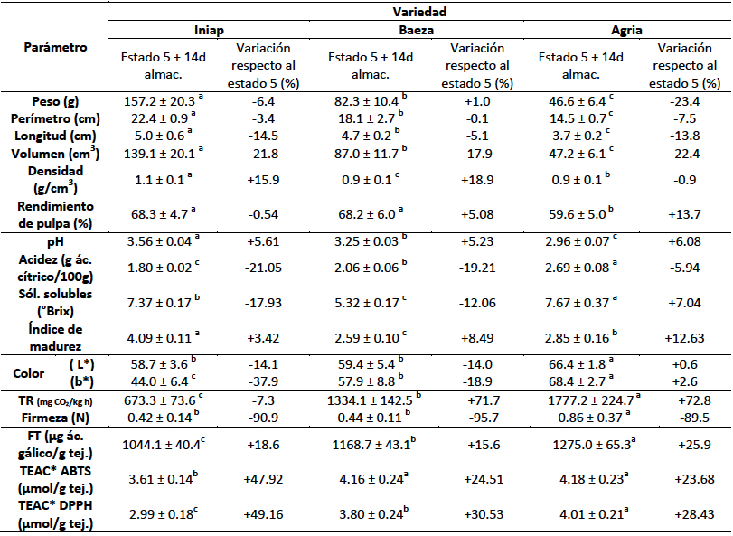 Propiedades fisicoquímicas, tasa de respiración, firmeza, fenoles totales y
capacidad antioxidante de naranjilla de las variedades Iniap-Quitoense
2009, Baeza y Agria con grado de madurez 5 luego de 14 días de almacenamiento a
temperatura ambiente. Letras distintas indican diferencias de acuerdo al test
LSD de Fisher con un nivel de
significancia de P < 0,05