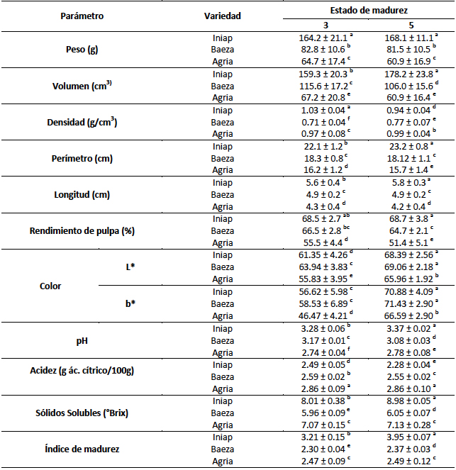 Propiedades fisicoquímicas de naranjilla de las variedades Iniap-Quitoense
2009, Baeza y Agria en sus estados de madurez 3 y 5. Letras distintas indican
diferencias de acuerdo al test LSD de Fisher con un nivel de significancia de P < 0,05