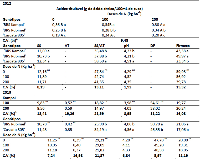 Acidez titul&aacute;vel (AT), teor de s&oacute;lidos sol&uacute;veis
(SS), rela&ccedil;&atilde;o s&oacute;lidos sol&uacute;veis acidez titul&aacute;vel (SS/AT), potencial
Hidrogeni&ocirc;nico (pH), di&acirc;metro dos frutos e firmeza de polpa em p&ecirc;ssegos &lsquo;BRS
Kampai&rsquo;, &lsquo;BRS Rubimel&rsquo; e &lsquo;Cascata 805&rsquo;, submetidos a diferentes doses de
Nitrog&ecirc;nio, nos anos agr&iacute;colas de 2012 e 2013. Embrapa Clima Temperado,
Pelotas, RS, 2016