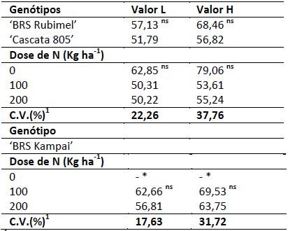 Colora&ccedil;&atilde;o (Luminosidade:
valor L; matiz Hue: Valor H) da epiderme em p&ecirc;ssegos BRS Rubimel&rsquo;, Cascata 805
e &lsquo;submetidos a diferentes doses de Nitrog&ecirc;nio, no ano agr&iacute;cola de 2013.
Embrapa Clima Temperado, Pelotas, RS, 2016
