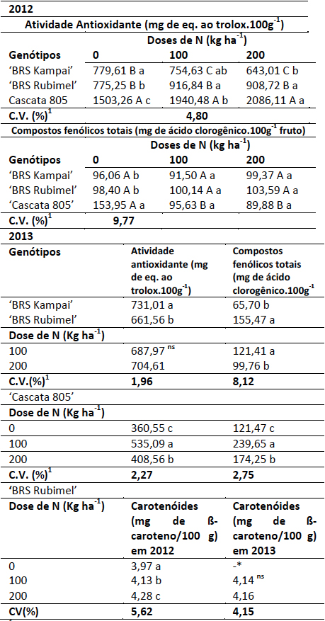 Atividade Antioxidante e teor de compostos
fen&oacute;licos totais em p&ecirc;ssegos em p&ecirc;ssegos &lsquo;BRS Kampai&rsquo;, &lsquo;BRS Rubimel&rsquo; e &lsquo;Cascata
805&rsquo; e teor de caroten&oacute;ides em p&ecirc;ssegos &lsquo;BRS Rubimel submetidos a diferentes
doses de Nitrog&ecirc;nio, nos anos agr&iacute;colas de 2012 e 2013. Embrapa Clima Temperado,
Pelotas, RS, 2016