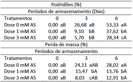 Porcentagens de frutos com
podrid&otilde;es e perda de massa em p&ecirc;ssegos &lsquo;Kampai&rsquo;, com aplica&ccedil;&atilde;o de diferentes
doses de &aacute;cido salic&iacute;lico na p&oacute;s-colheita ap&oacute;s diferentes per&iacute;odos de
armazenamento em temperatura ambiente. Pelotas-RS