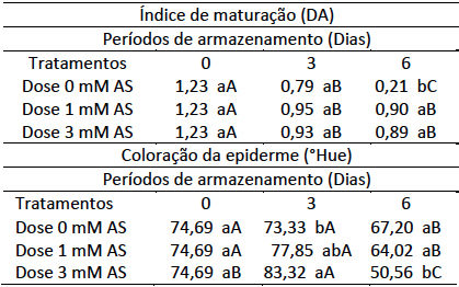 Par&acirc;metros de &iacute;ndice de
matura&ccedil;&atilde;o e colora&ccedil;&atilde;o da epiderme expresso em &ordm;Hue em p&ecirc;ssegos &lsquo;kampai&rsquo;, com
aplica&ccedil;&atilde;o de diferentes doses de &aacute;cido salic&iacute;lico na p&oacute;s-colheita, ap&oacute;s
diferentes per&iacute;odos armazenados em temperatura ambiente. Pelotas-RS