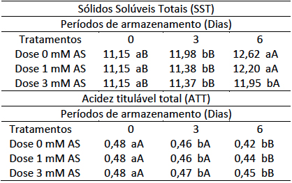 S&oacute;lidos sol&uacute;veis e acidez titul&aacute;vel total em
p&ecirc;ssegos &lsquo;Kampai&rsquo; com aplica&ccedil;&atilde;o de diferentes doses de &aacute;cido salic&iacute;lico na
p&oacute;s-colheita, ap&oacute;s diferentes per&iacute;odos armazenados em temperatura ambiente.
Pelotas-RS