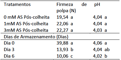 Valores m&eacute;dios de firmeza e pH de p&ecirc;ssegos &lsquo;BRS
Kampai&rsquo;, aplica&ccedil;&atilde;o de diferentes doses de &aacute;cido salic&iacute;lico na p&oacute;s-colheita ap&oacute;s
armazenamento em temperatura ambiente, Pelotas-RS.