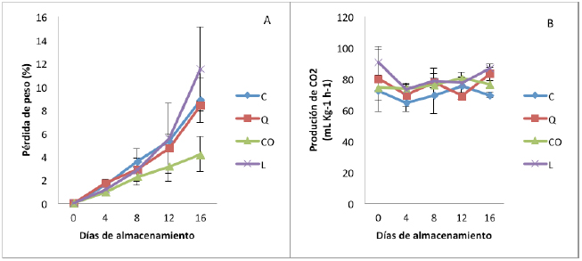 Representaci&oacute;n gr&aacute;fica de la
p&eacute;rdida de peso (A) y producci&oacute;n de CO2 (B) en higos tratados con
diferentes cubiertas comestibles durante 16 d&iacute;as y almacenados a 5&ordm;C. Valores
indican la media de cuatros frutos /tratamiento y su respectiva desviaci&oacute;n
est&aacute;ndar