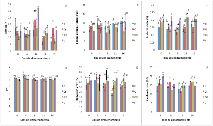 Representaci&oacute;n gr&aacute;fica de la firmeza (A)
porcentaje de SST (B), porcentaje de la acidez (C), pH (D), porcentaje de la
actividad antioxidante (E) y cambio de color (F) en higos tratados con
diferentes cubiertas comestibles durante 16 d&iacute;as y almacenados a 5&ordm;C. Valores
indican la media de cuatros frutos /tratamiento y su respectiva desviaci&oacute;n
est&aacute;ndar. Letras diferentes indican que las muestras son significativamente
diferentes. Comparaci&oacute;n de medias con la prueba de Tukey
(p < 0.05)