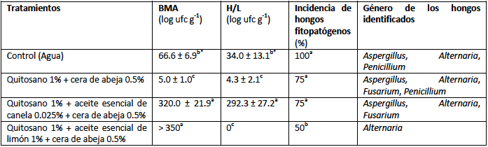 Presencia de microorganismos
en higos tratados con cubiertas comestibles al t&eacute;rmino del almacenamiento de 16
d&iacute;as a 5&ordm;C