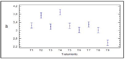 Promedio de la textura con respecto a cada
tratamiento para frutillas almacenadas a 5 °C y 85 % de HR con el método de
medias y 95 % de Fisher LSD