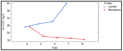 Análisis multivariable
para la tasa de respiración con respecto al tiempo y tipos de frutilla (control
y recubierta)