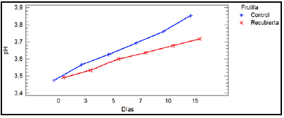 Análisis multivariable
para el pH con respecto al tiempo y tipo de frutilla (control y recubierta)