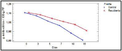 Análisis multivariable
para la acidez titulable con respecto al tiempo y
tipos de frutilla (control y recubierta)