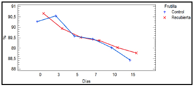 Análisis multivariable
para el contenido de humedad al vacío con respecto al tiempo y tipo de frutilla
(control y recubierta)