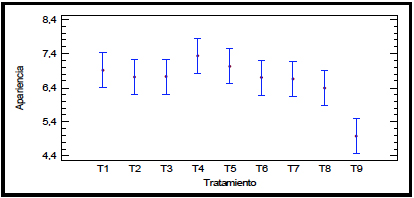 Promedio de la apariencia
con respecto a cada tratamiento para frutillas almacenadas a 5 °C y 85 % de HR
con el método de medias y 95 % de Fisher LSD