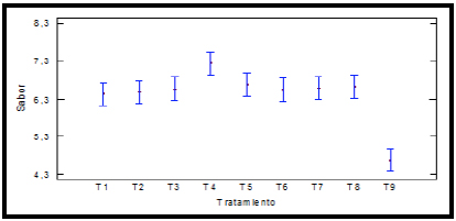 Promedio del sabor con respecto a cada
tratamiento para frutillas almacenadas a 5 °C y 85 % de HR con el método de medias y 95 % de Fisher LSD