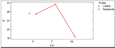 Análisis multivariable
para la cromaticidad a* con respecto al tiempo y tipo de frutilla (control y
recubierta)