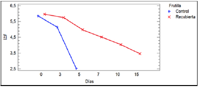 Análisis multivariable para la textura
con respecto al tiempo y tipo de frutilla (control y recubierta)
